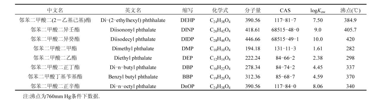 PAEs 及代表性物质的化学信息和物化性质参数